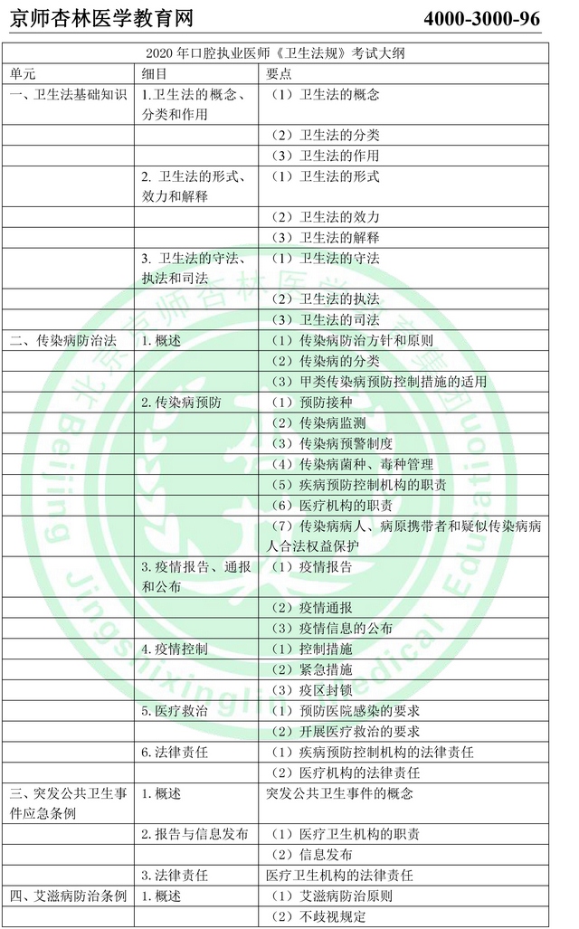 2020年口腔执业医师考试大纲