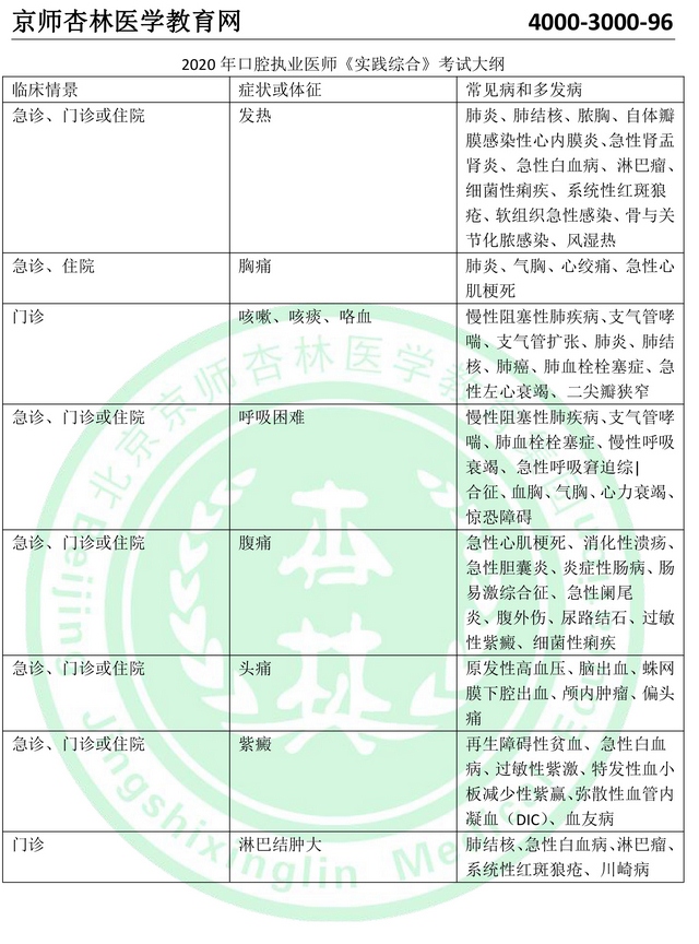 2020年口腔执业医师考试大纲
