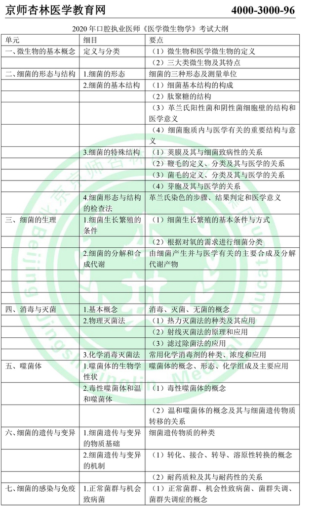 2020年口腔执业医师考试大纲